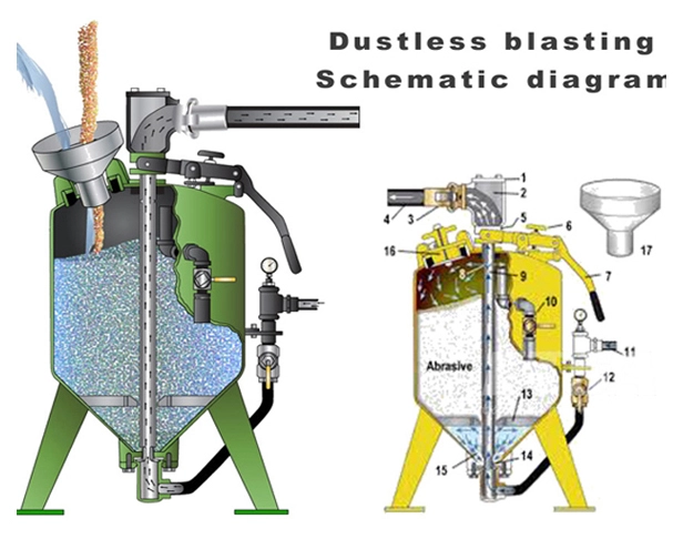 Dustless Blasters